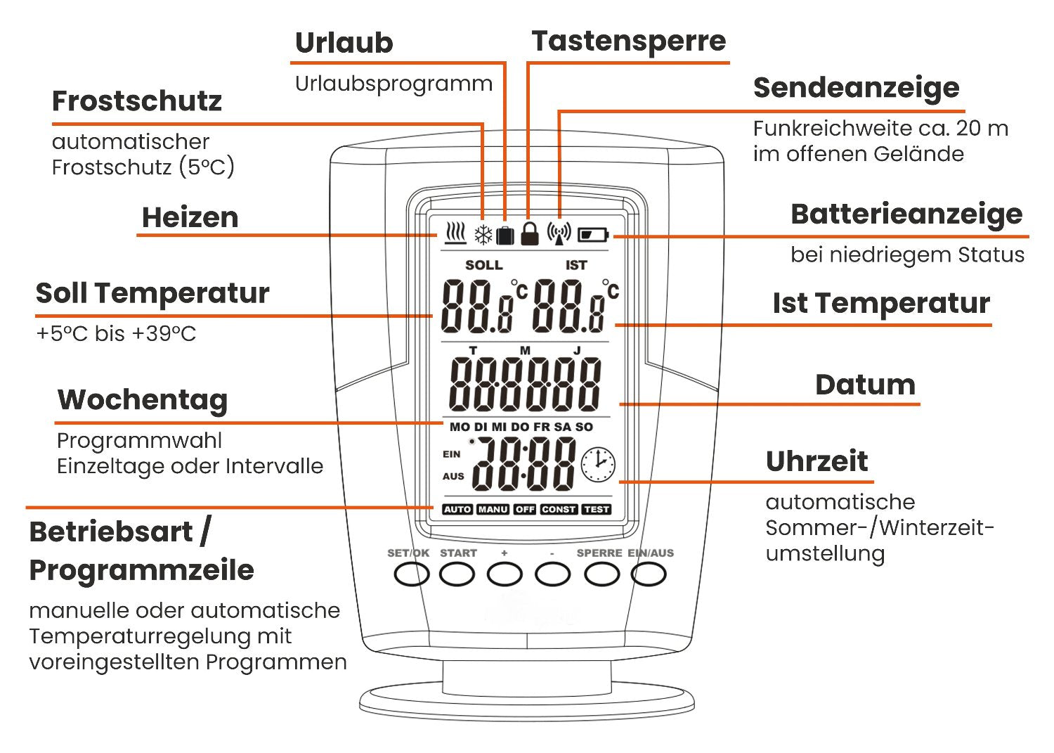 Thermostat radio numérique, y compris le destinataire